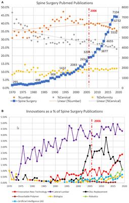 Innovation and New Technologies in Spine Surgery, Circa 2020: A Fifty-Year Review